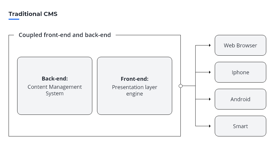 content management structure: traditional cms architecture